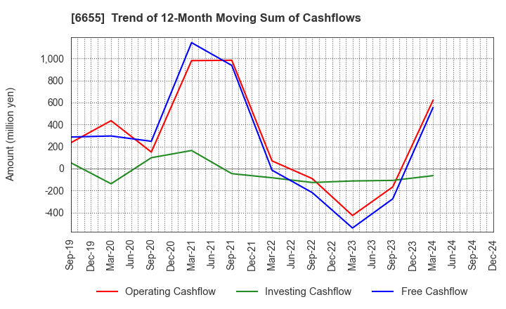 6655 TOYO ELECTRIC CORPORATION: Trend of 12-Month Moving Sum of Cashflows