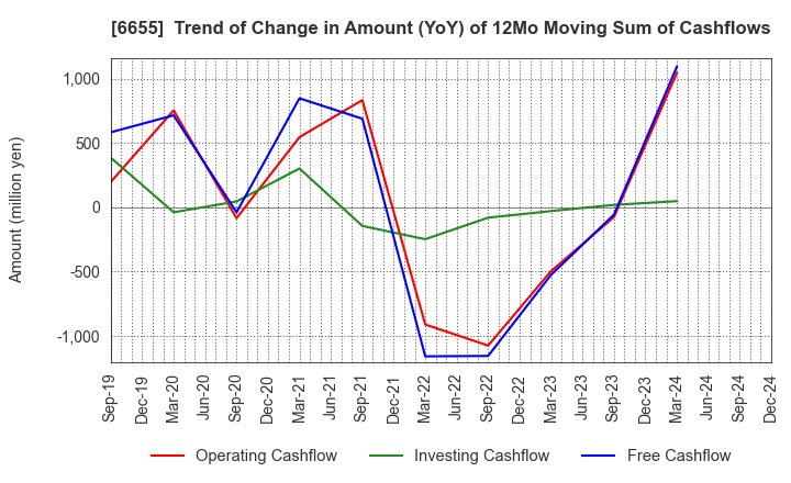 6655 TOYO ELECTRIC CORPORATION: Trend of Change in Amount (YoY) of 12Mo Moving Sum of Cashflows