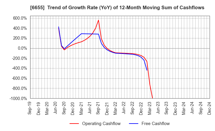 6655 TOYO ELECTRIC CORPORATION: Trend of Growth Rate (YoY) of 12-Month Moving Sum of Cashflows