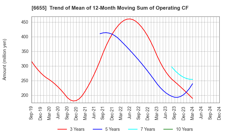 6655 TOYO ELECTRIC CORPORATION: Trend of Mean of 12-Month Moving Sum of Operating CF