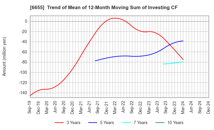 6655 TOYO ELECTRIC CORPORATION: Trend of Mean of 12-Month Moving Sum of Investing CF