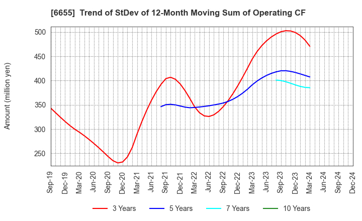 6655 TOYO ELECTRIC CORPORATION: Trend of StDev of 12-Month Moving Sum of Operating CF