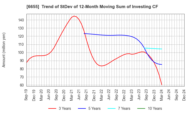 6655 TOYO ELECTRIC CORPORATION: Trend of StDev of 12-Month Moving Sum of Investing CF