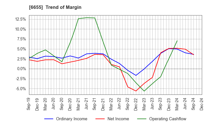 6655 TOYO ELECTRIC CORPORATION: Trend of Margin