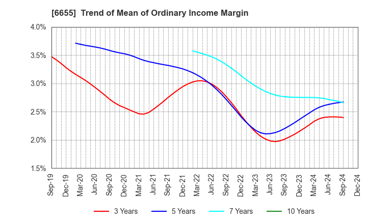 6655 TOYO ELECTRIC CORPORATION: Trend of Mean of Ordinary Income Margin