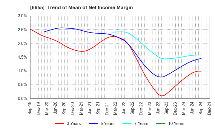 6655 TOYO ELECTRIC CORPORATION: Trend of Mean of Net Income Margin