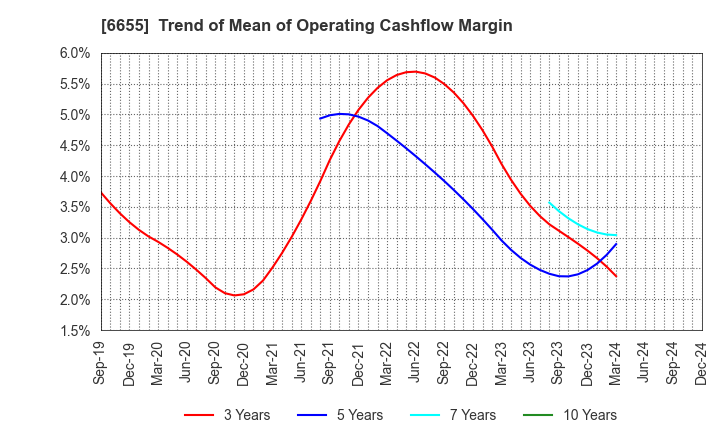 6655 TOYO ELECTRIC CORPORATION: Trend of Mean of Operating Cashflow Margin