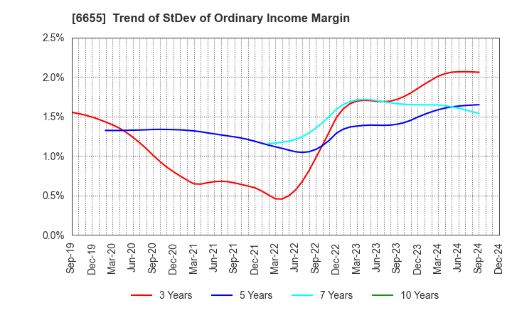 6655 TOYO ELECTRIC CORPORATION: Trend of StDev of Ordinary Income Margin