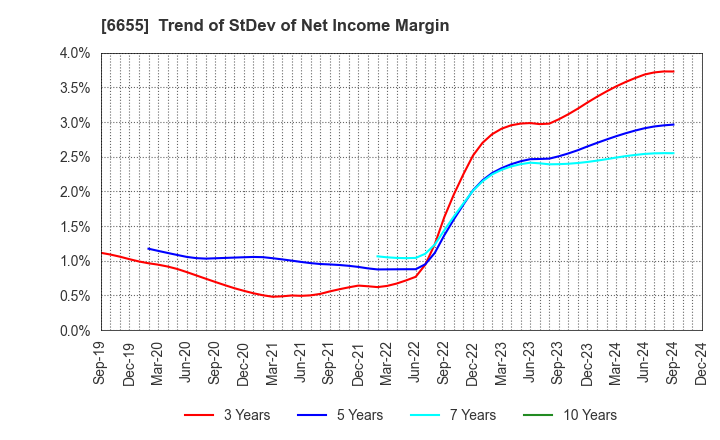 6655 TOYO ELECTRIC CORPORATION: Trend of StDev of Net Income Margin