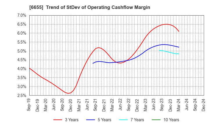 6655 TOYO ELECTRIC CORPORATION: Trend of StDev of Operating Cashflow Margin