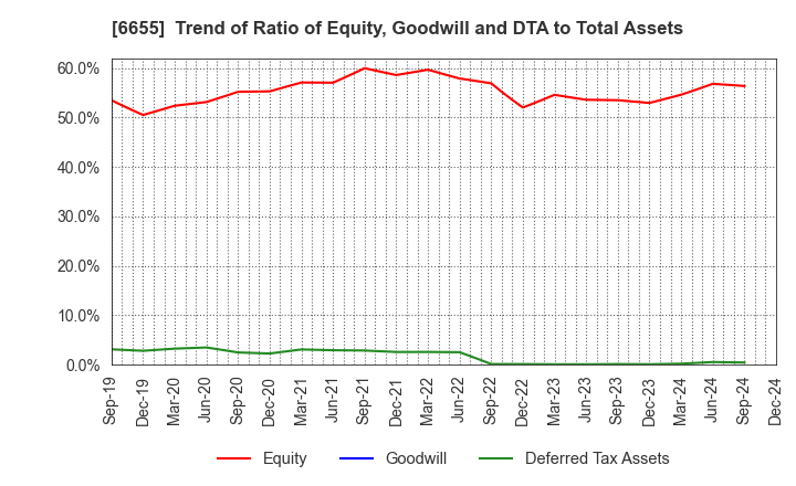 6655 TOYO ELECTRIC CORPORATION: Trend of Ratio of Equity, Goodwill and DTA to Total Assets