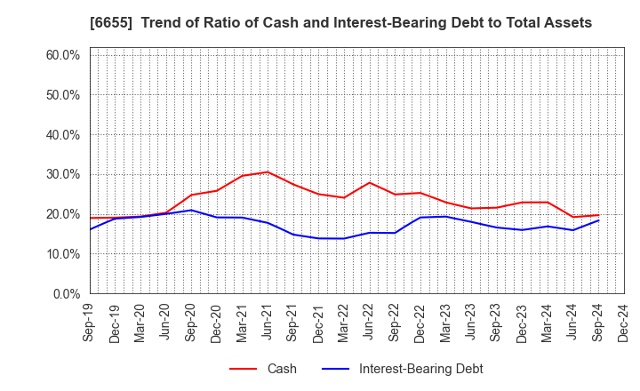 6655 TOYO ELECTRIC CORPORATION: Trend of Ratio of Cash and Interest-Bearing Debt to Total Assets