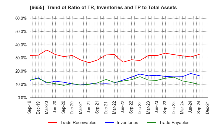 6655 TOYO ELECTRIC CORPORATION: Trend of Ratio of TR, Inventories and TP to Total Assets