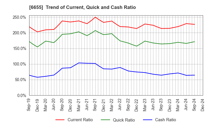 6655 TOYO ELECTRIC CORPORATION: Trend of Current, Quick and Cash Ratio