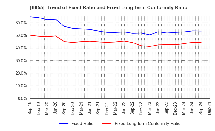 6655 TOYO ELECTRIC CORPORATION: Trend of Fixed Ratio and Fixed Long-term Conformity Ratio