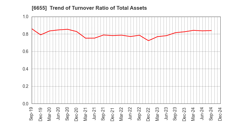 6655 TOYO ELECTRIC CORPORATION: Trend of Turnover Ratio of Total Assets