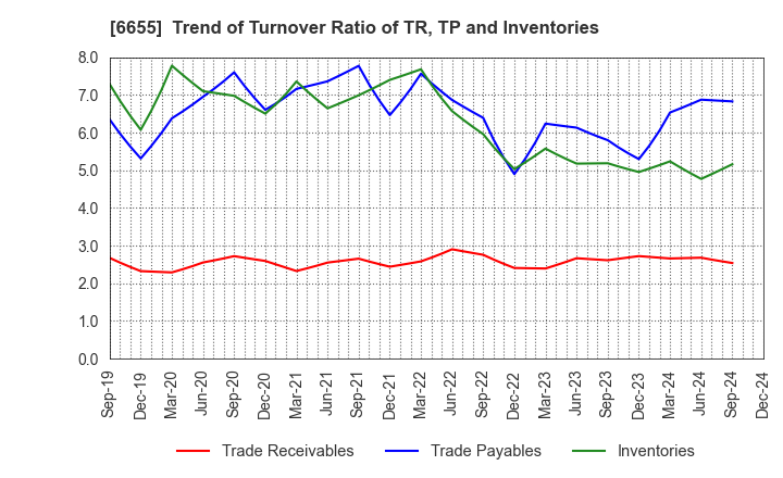 6655 TOYO ELECTRIC CORPORATION: Trend of Turnover Ratio of TR, TP and Inventories