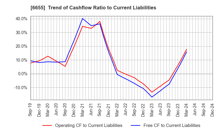 6655 TOYO ELECTRIC CORPORATION: Trend of Cashflow Ratio to Current Liabilities