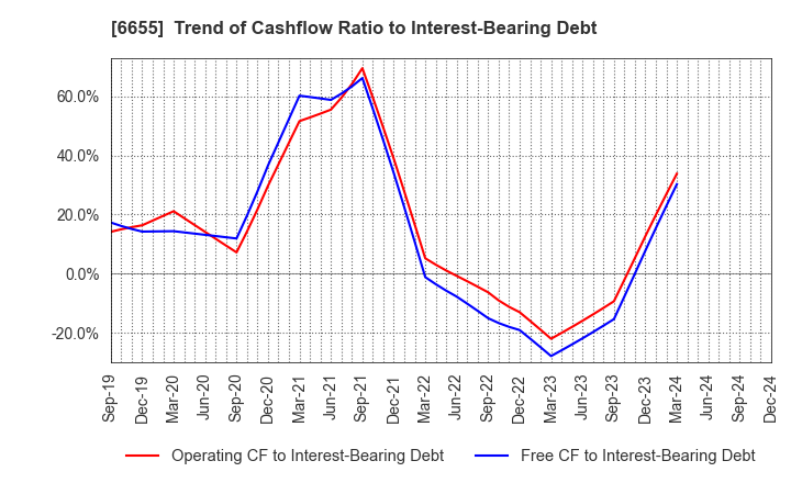 6655 TOYO ELECTRIC CORPORATION: Trend of Cashflow Ratio to Interest-Bearing Debt