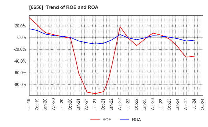 6656 inspec Inc.: Trend of ROE and ROA