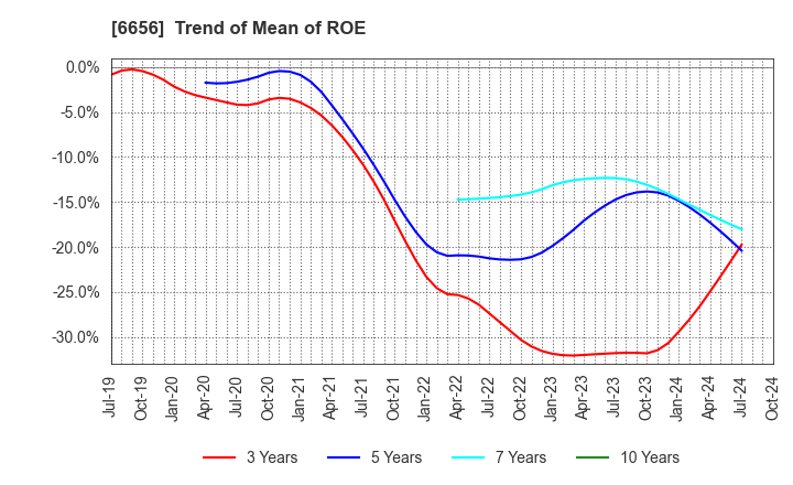 6656 inspec Inc.: Trend of Mean of ROE