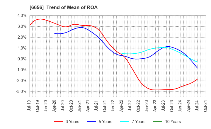 6656 inspec Inc.: Trend of Mean of ROA