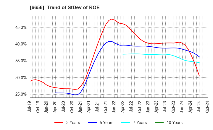 6656 inspec Inc.: Trend of StDev of ROE