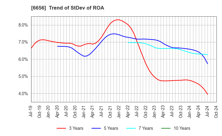 6656 inspec Inc.: Trend of StDev of ROA