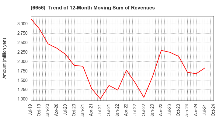 6656 inspec Inc.: Trend of 12-Month Moving Sum of Revenues