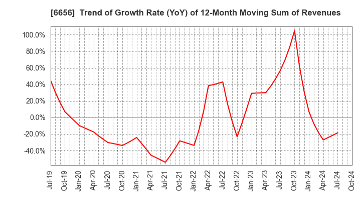 6656 inspec Inc.: Trend of Growth Rate (YoY) of 12-Month Moving Sum of Revenues