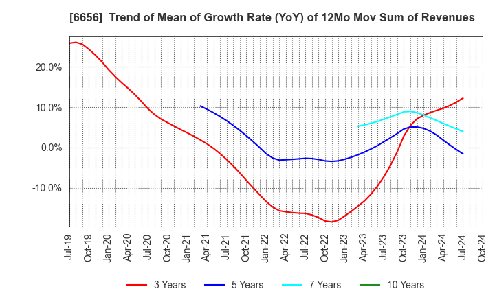 6656 inspec Inc.: Trend of Mean of Growth Rate (YoY) of 12Mo Mov Sum of Revenues