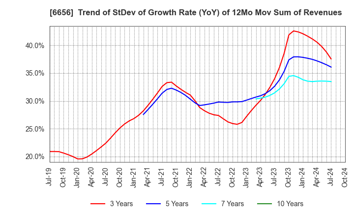 6656 inspec Inc.: Trend of StDev of Growth Rate (YoY) of 12Mo Mov Sum of Revenues