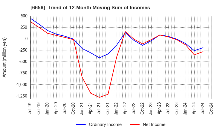 6656 inspec Inc.: Trend of 12-Month Moving Sum of Incomes