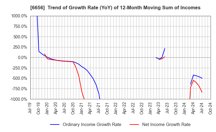 6656 inspec Inc.: Trend of Growth Rate (YoY) of 12-Month Moving Sum of Incomes