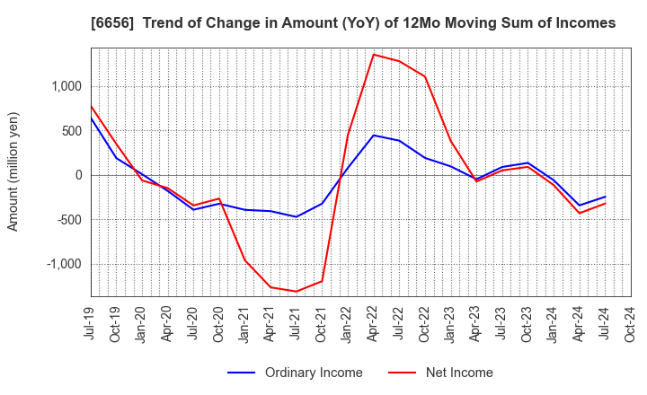 6656 inspec Inc.: Trend of Change in Amount (YoY) of 12Mo Moving Sum of Incomes