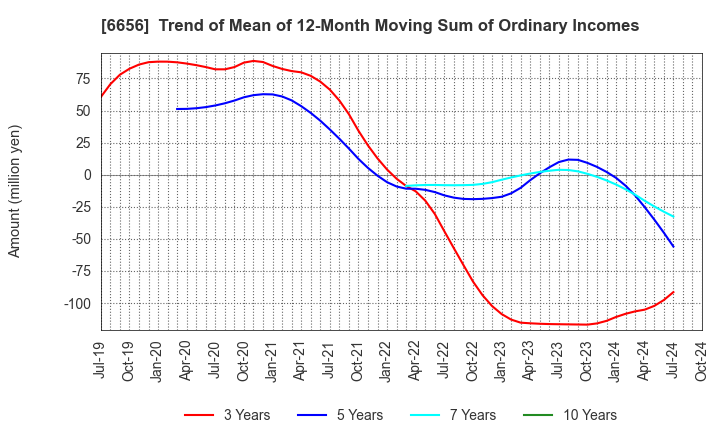 6656 inspec Inc.: Trend of Mean of 12-Month Moving Sum of Ordinary Incomes