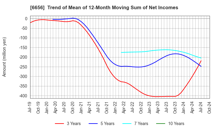 6656 inspec Inc.: Trend of Mean of 12-Month Moving Sum of Net Incomes