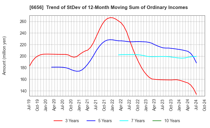 6656 inspec Inc.: Trend of StDev of 12-Month Moving Sum of Ordinary Incomes