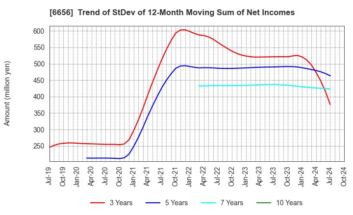 6656 inspec Inc.: Trend of StDev of 12-Month Moving Sum of Net Incomes