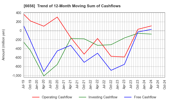 6656 inspec Inc.: Trend of 12-Month Moving Sum of Cashflows