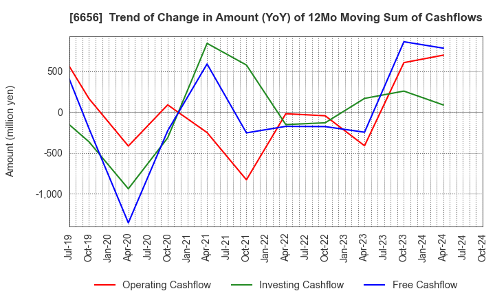 6656 inspec Inc.: Trend of Change in Amount (YoY) of 12Mo Moving Sum of Cashflows