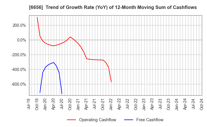 6656 inspec Inc.: Trend of Growth Rate (YoY) of 12-Month Moving Sum of Cashflows