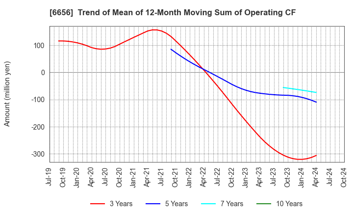 6656 inspec Inc.: Trend of Mean of 12-Month Moving Sum of Operating CF