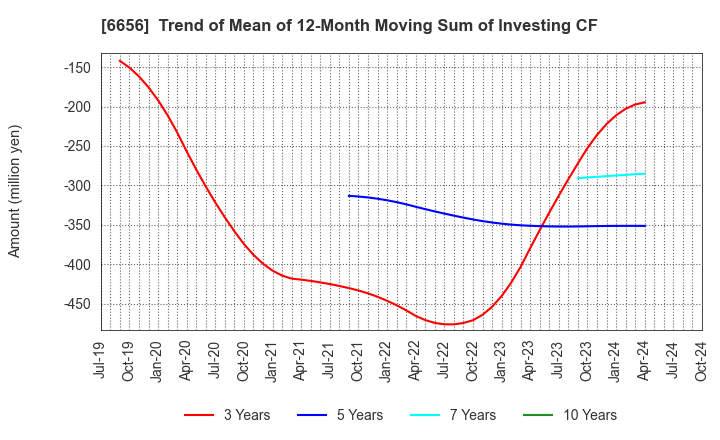 6656 inspec Inc.: Trend of Mean of 12-Month Moving Sum of Investing CF