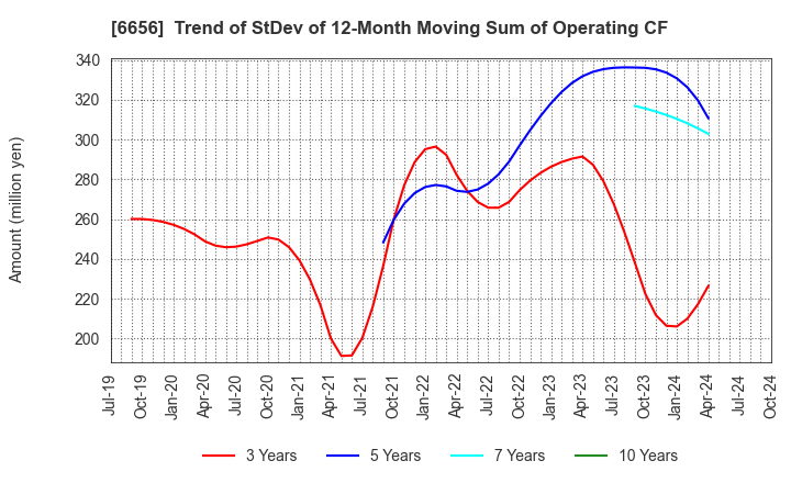 6656 inspec Inc.: Trend of StDev of 12-Month Moving Sum of Operating CF