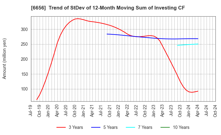 6656 inspec Inc.: Trend of StDev of 12-Month Moving Sum of Investing CF