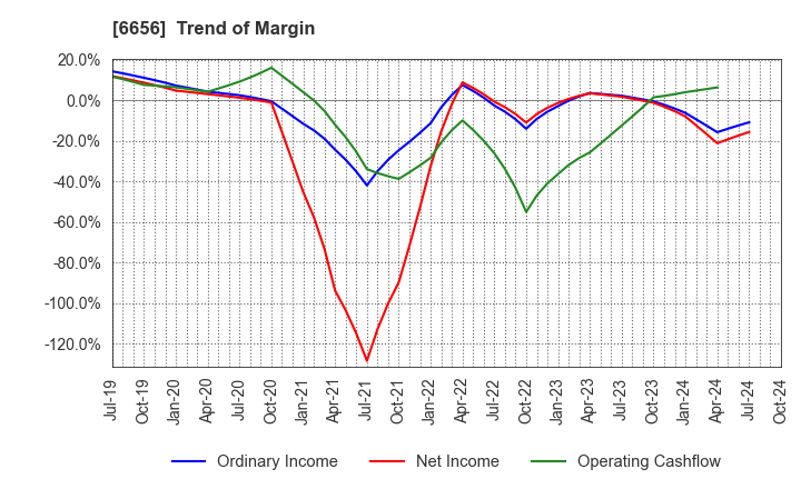 6656 inspec Inc.: Trend of Margin