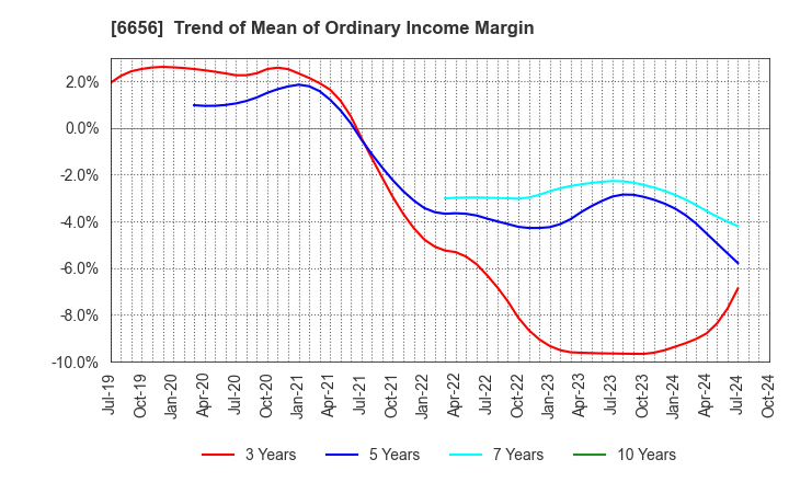 6656 inspec Inc.: Trend of Mean of Ordinary Income Margin