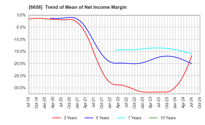 6656 inspec Inc.: Trend of Mean of Net Income Margin