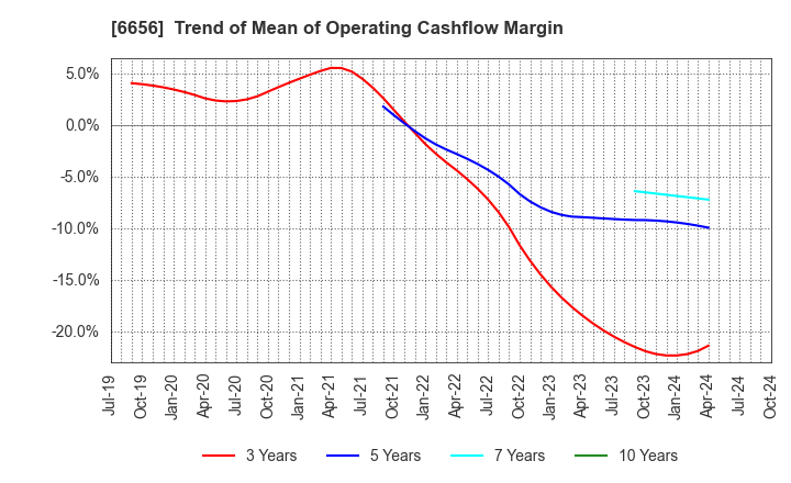 6656 inspec Inc.: Trend of Mean of Operating Cashflow Margin